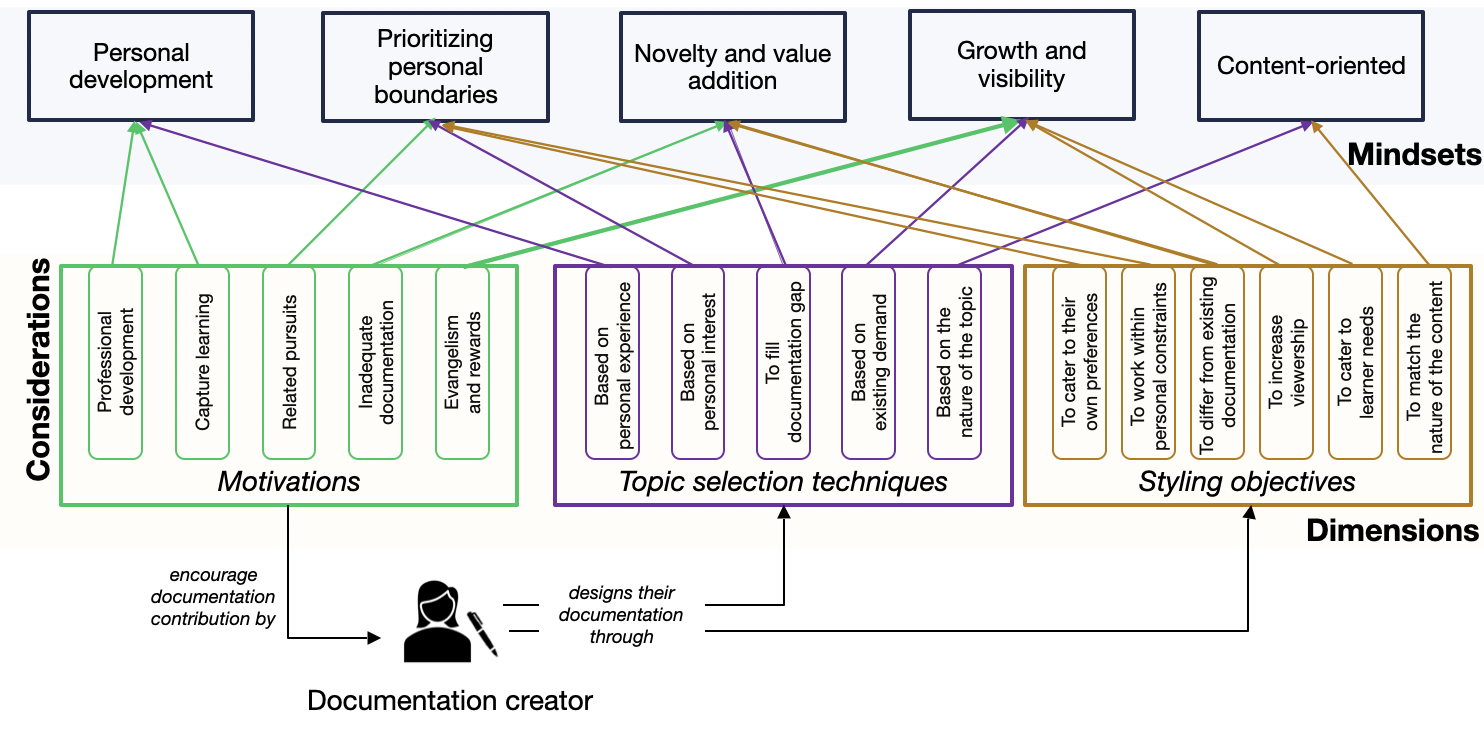 Documentor mindsets study takeaways